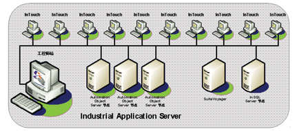 FactorySuite A2系统是…如图1